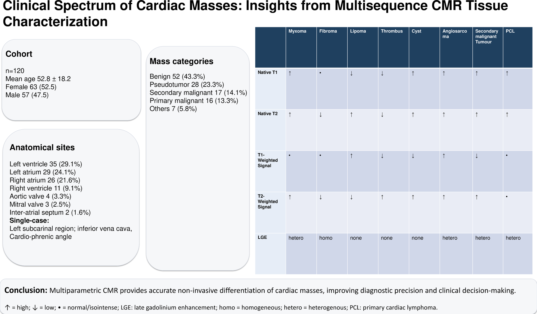 Multisequence cardiac MRI tissue characterization of cardiac masses: a retrospective cohort study