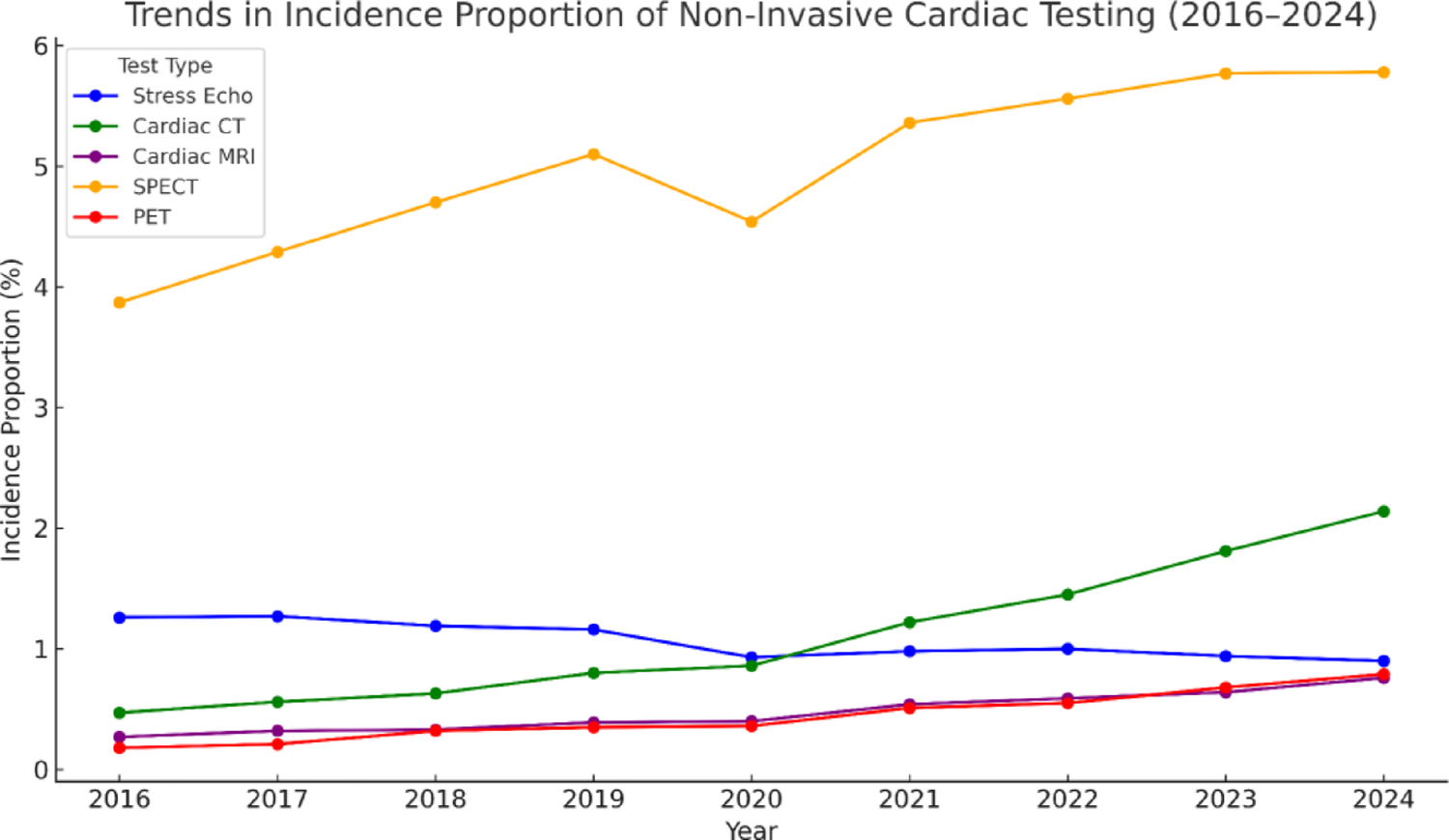 Population-level trends in non-invasive cardiac imaging before coronary revascularization