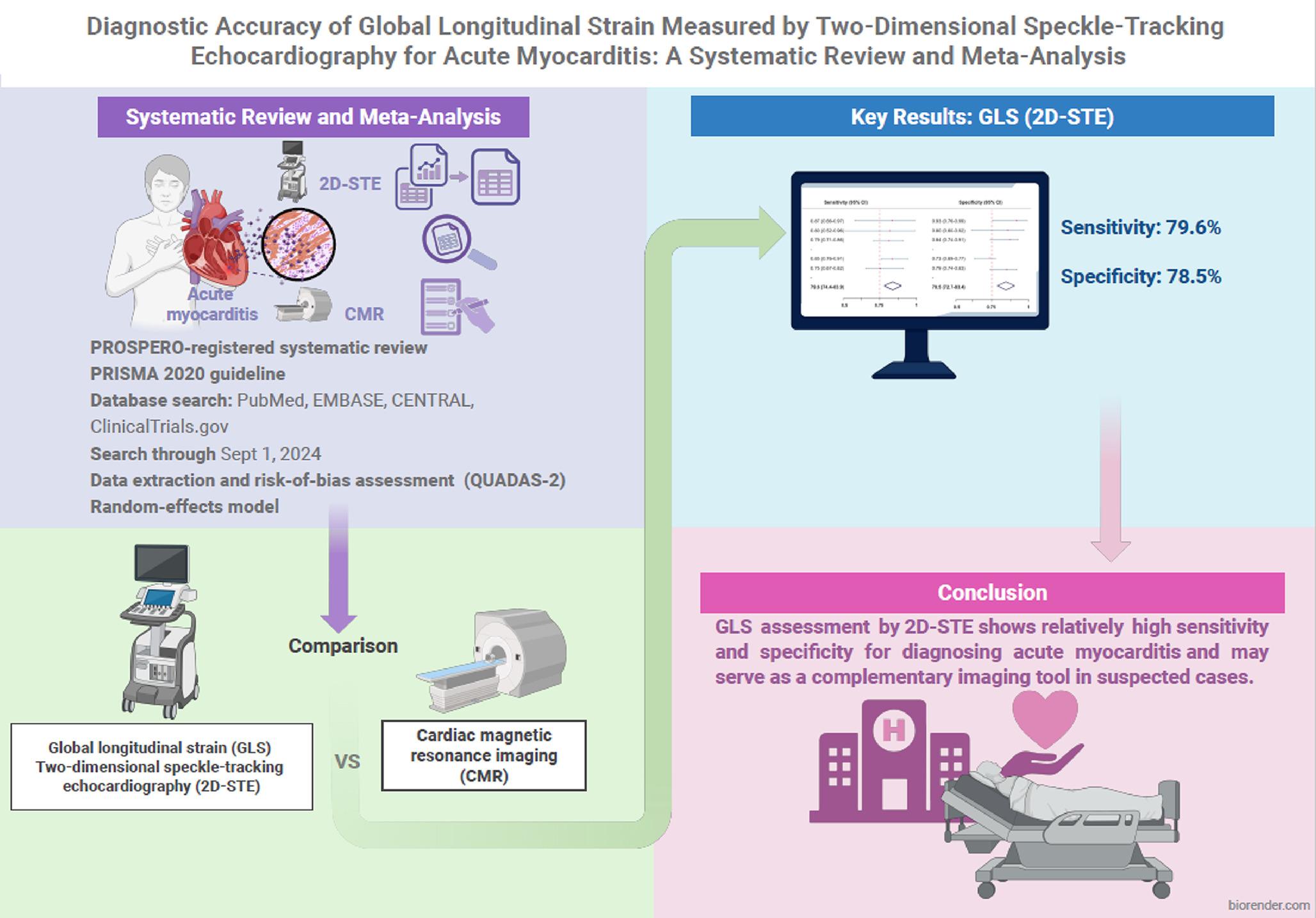 Diagnostic accuracy of global longitudinal strain measured by two-dimensional speckle-tracking echocardiography for acute myocarditis: a systematic review and meta-analysis