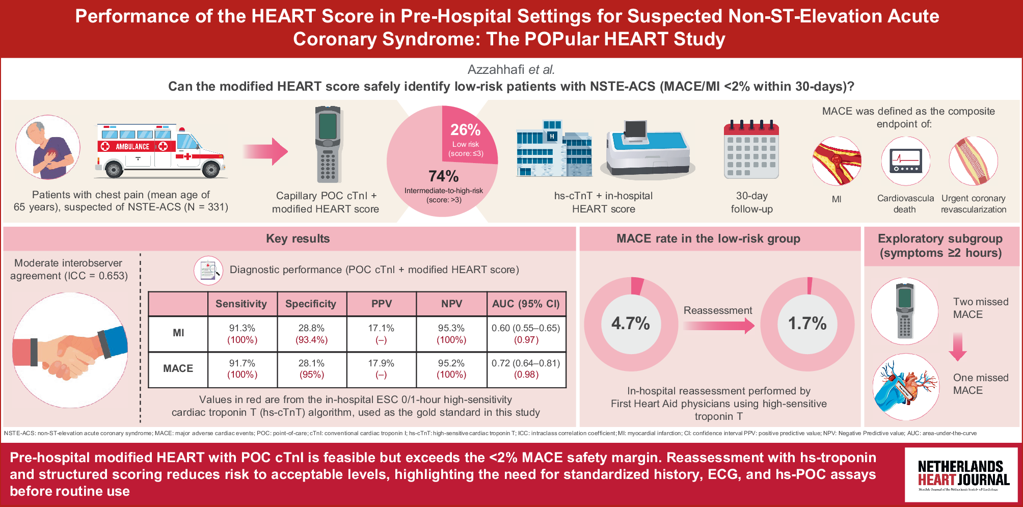Performance of the HEART Score in pre-hospital settings for suspected non-ST-elevation acute coronary syndrome: The POPular HEART Study