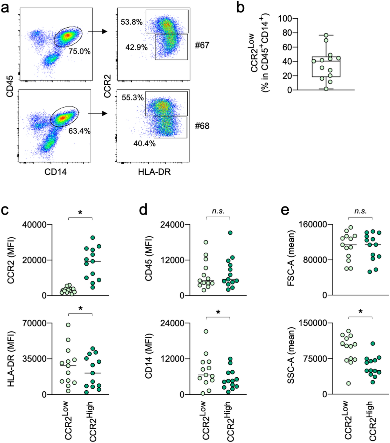 Human peritoneal CCR2CRIg macrophage subset exhibits embryonic origin-like phenotypes