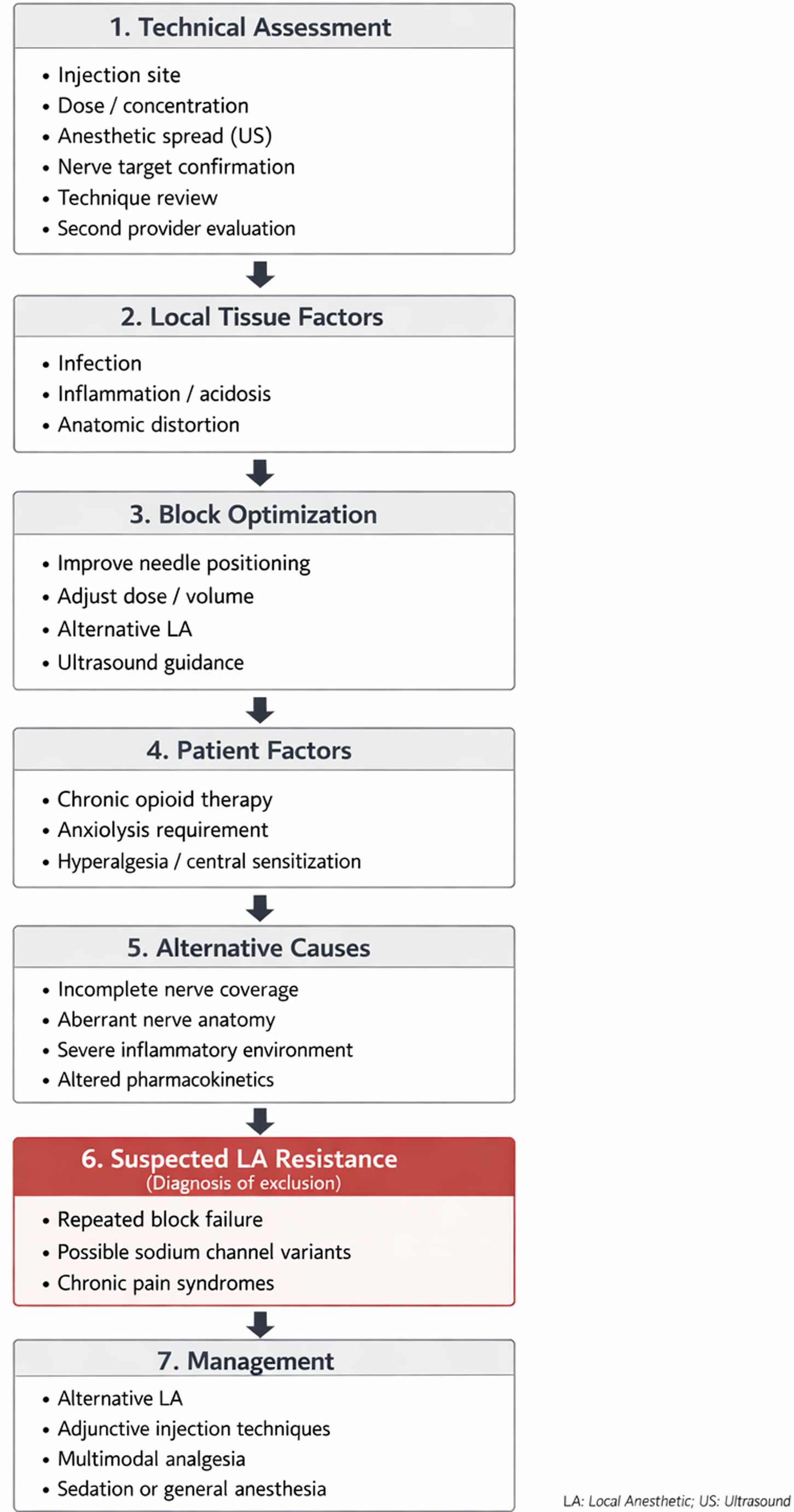 Local Anesthetic Resistance: Pathophysiology, Clinical Recognition, and Management Strategies