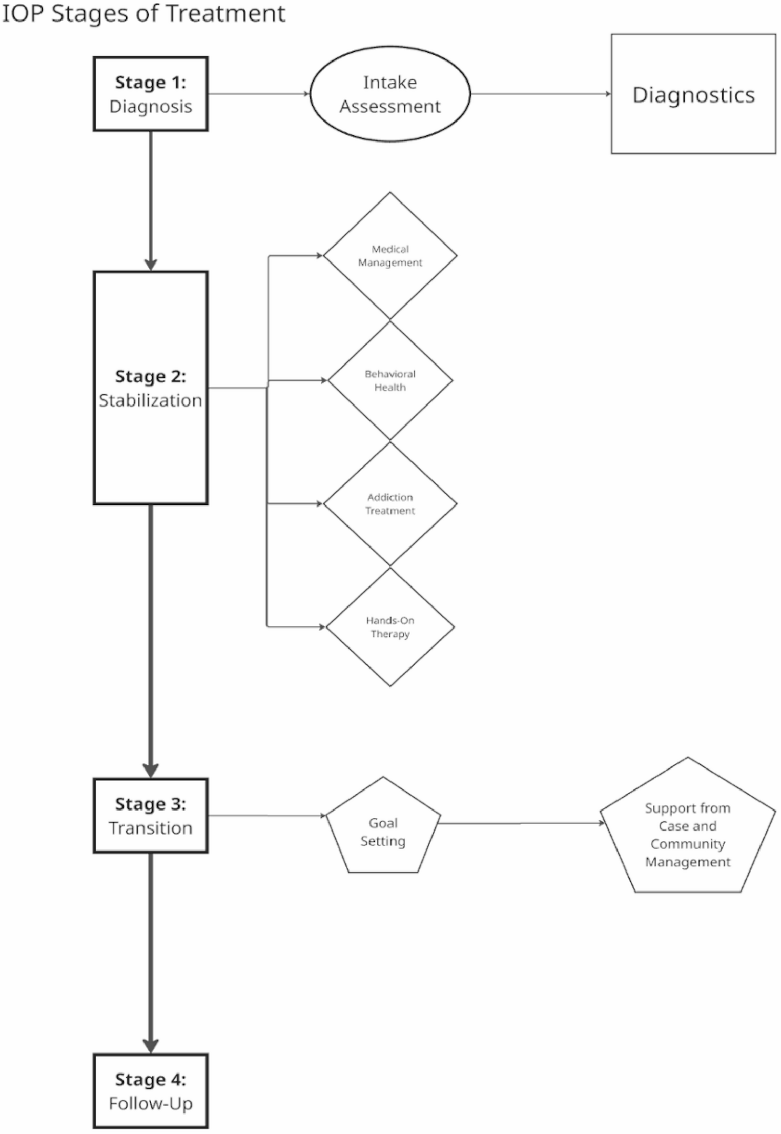 Buprenorphine Microinduction Treatment in Tri-Diagnosis Patients with Opioid Use Disorder and Chronic Non-Cancerous Pain
