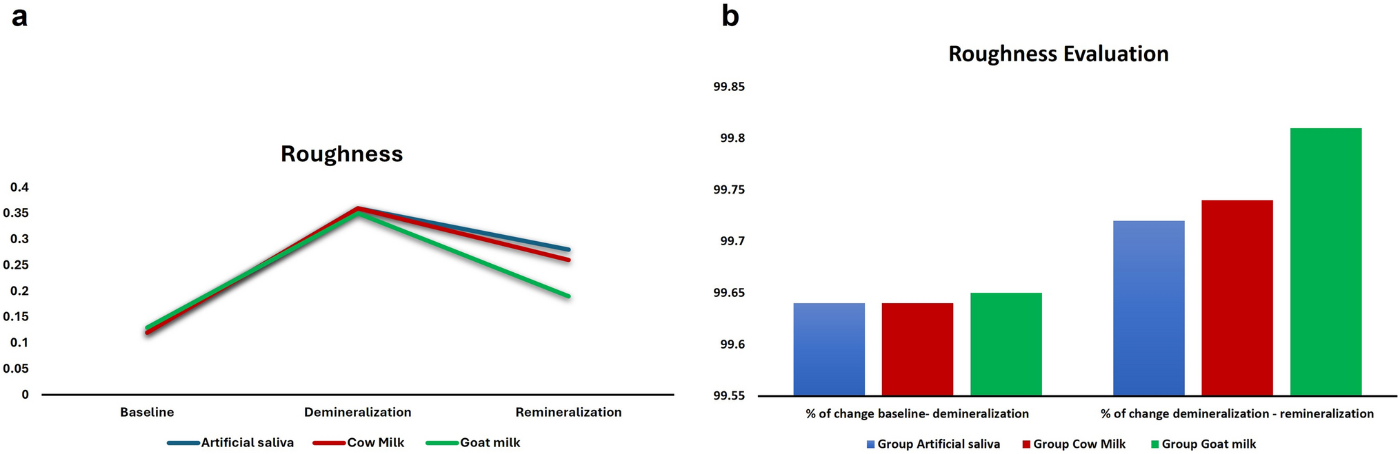 Evaluation of the remineralization effect of goat milk compared to cow milk and artificial saliva on demineralized enamel (an in vitro study)