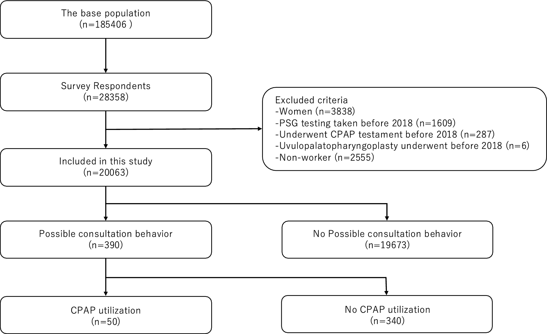 Associated factors of possible consultation behavior for obstructive sleep apnea among male Japanese workers: a retrospective analysis