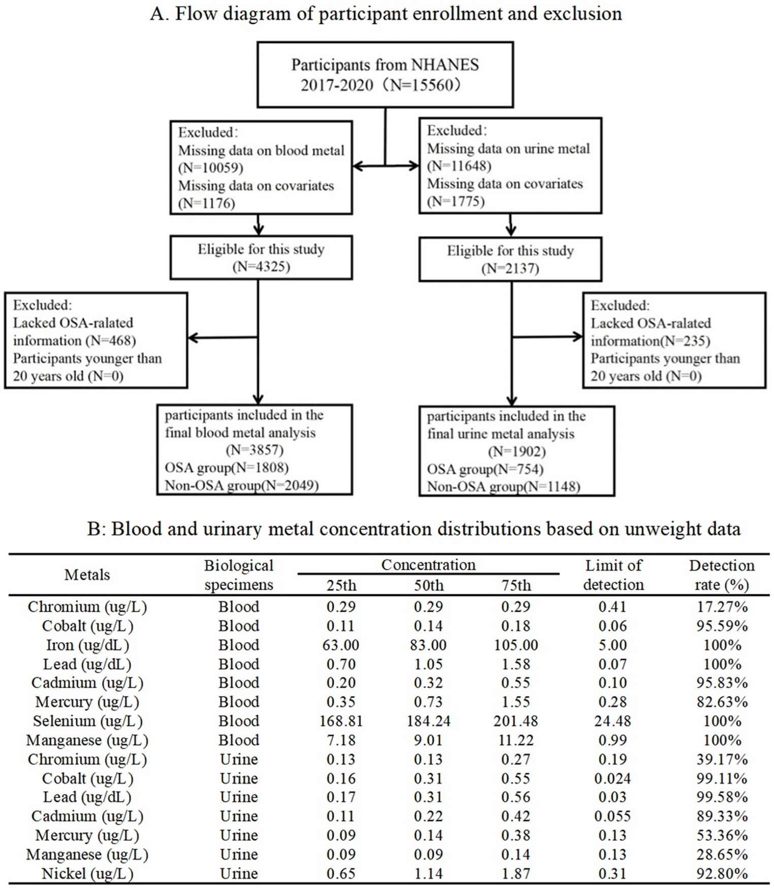 Association of blood and urinary metal exposure with risk of obstructive sleep apnea: a nationwide cross-sectional study