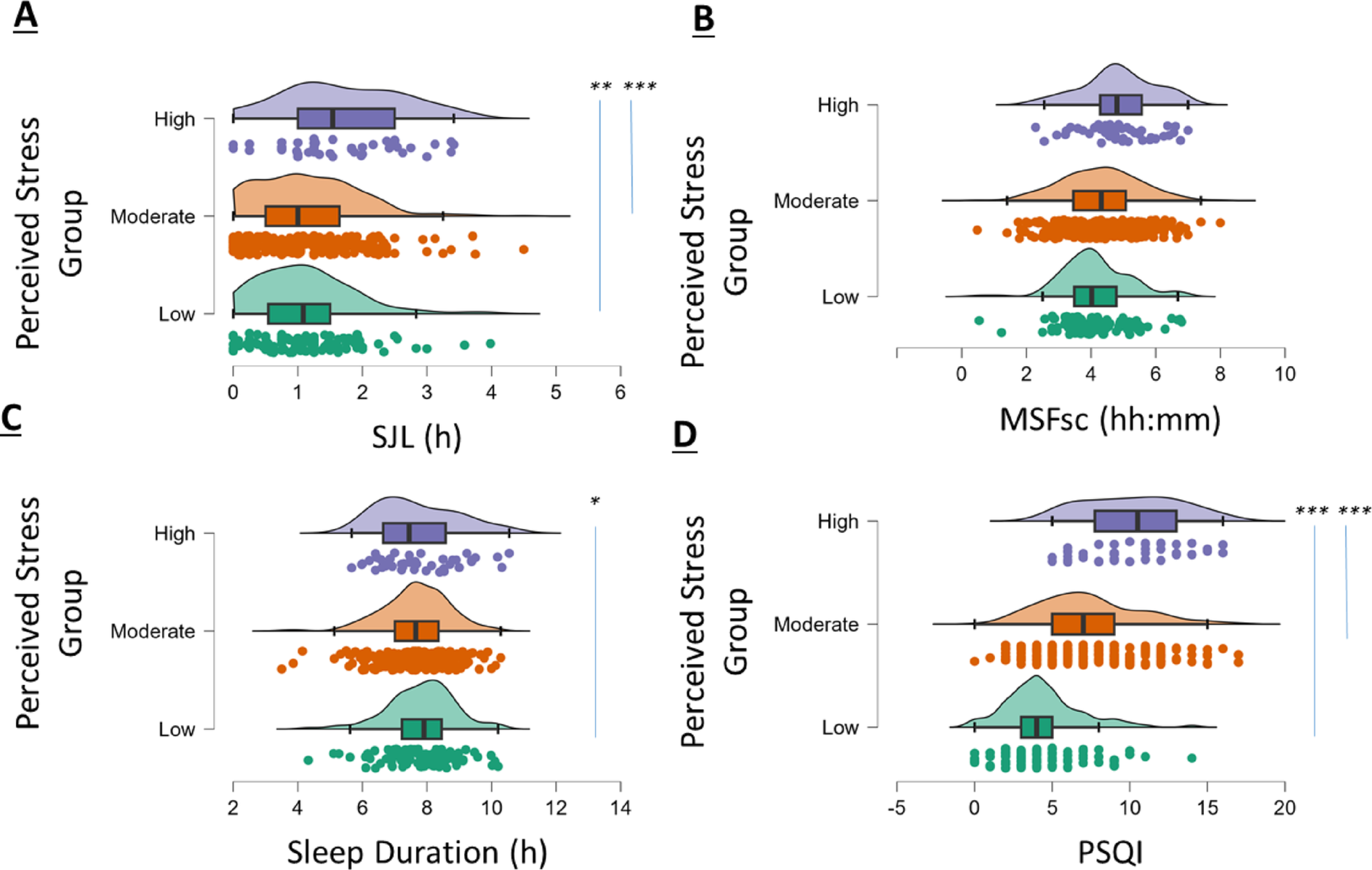Cross-sectional associations of subjective sleep quality, chronotype and social jetlag with perceived stress in a sample of Irish adults