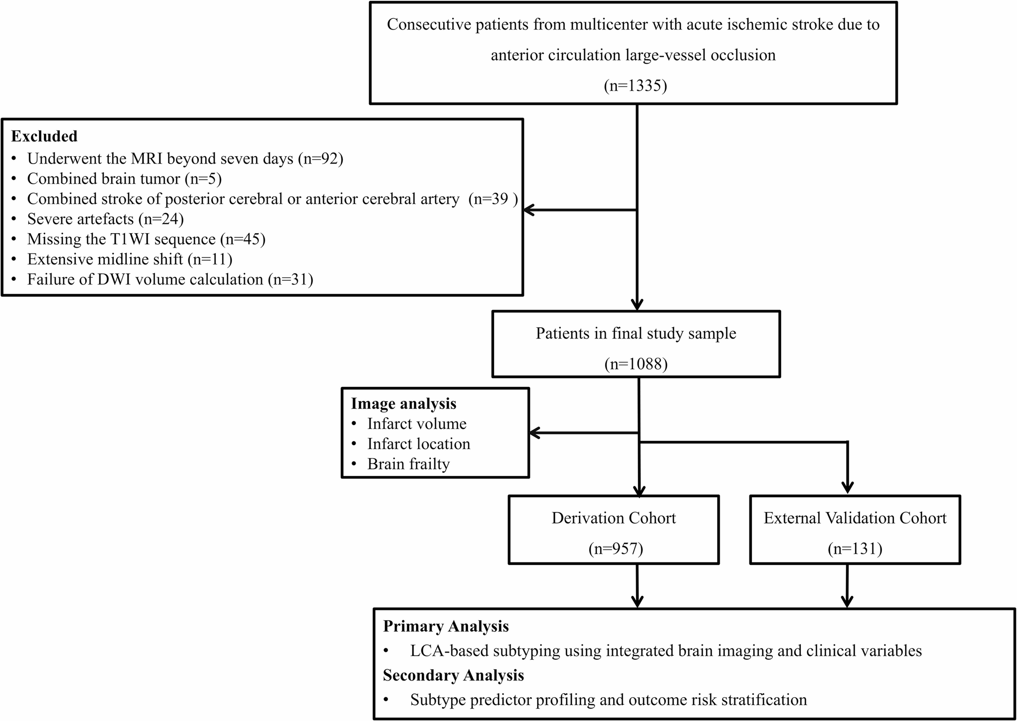 Neuroimaging-clinical phenotypes are associated with functional outcomes in acute ischemic stroke: a latent class analysis of multidimensional biomarkers