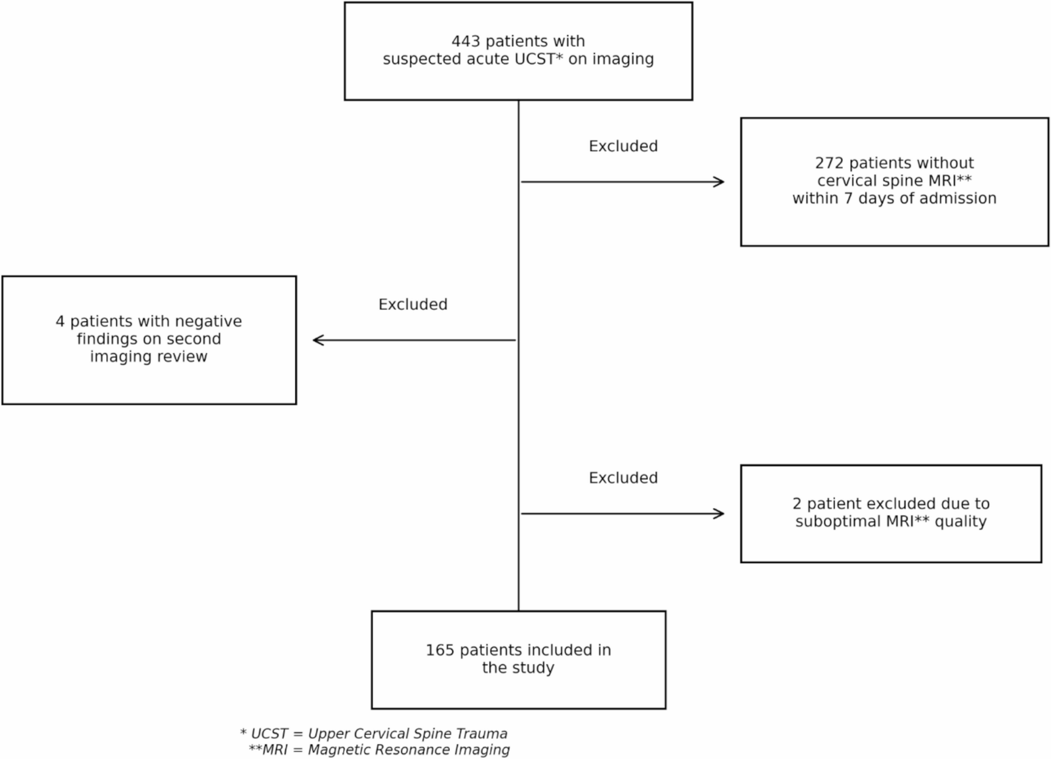 Association of concomitant subaxial cervical spine injury with imaging-based spinal cord injury and impaired consciousness in upper cervical spine trauma