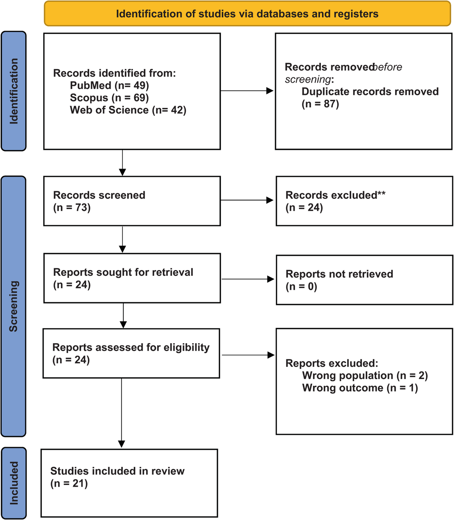 Proteomic alterations in cerebrospinal fluid of spinal muscular atrophy patients undergoing nusinersen therapy: a systematic review and meta-analysis of potential biomarkers of treatment response