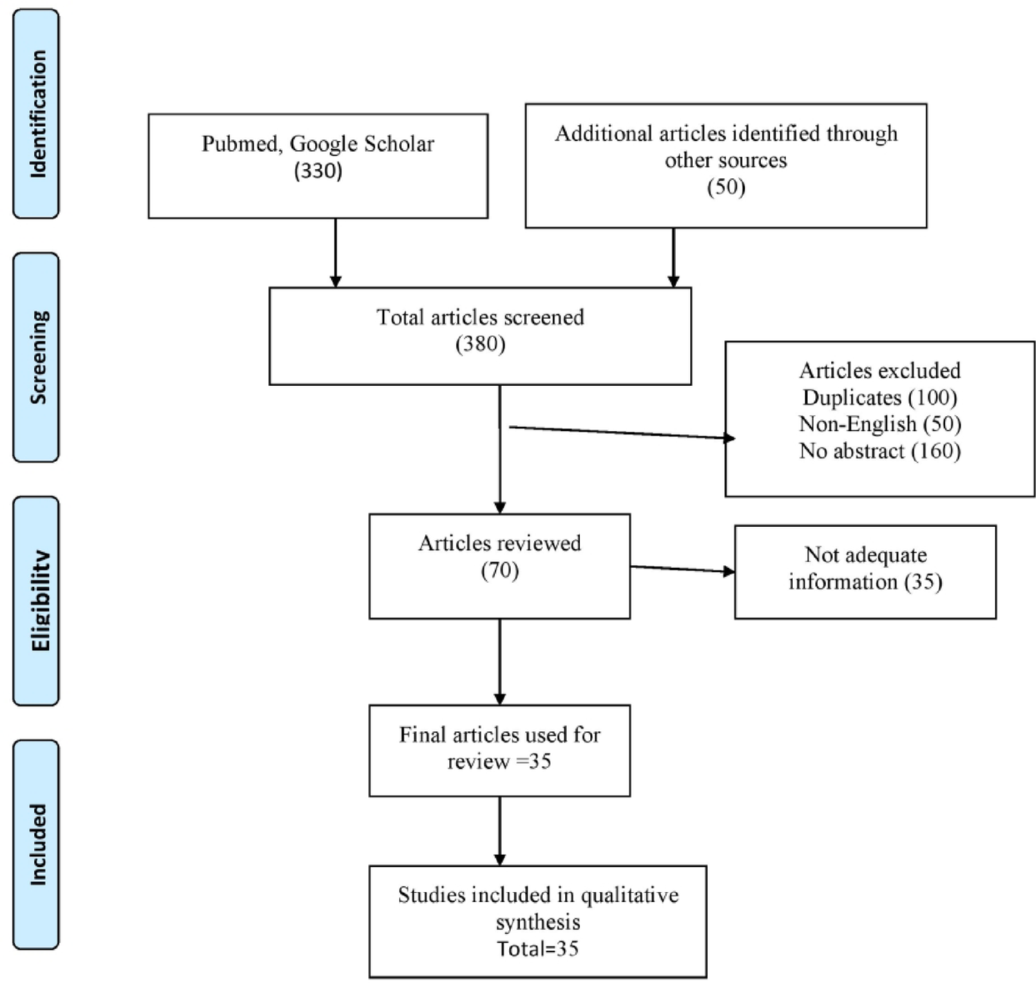 Gender Bias in Surgical Specialities from an Otolaryngology Perspective: A Systematic Narrative Review