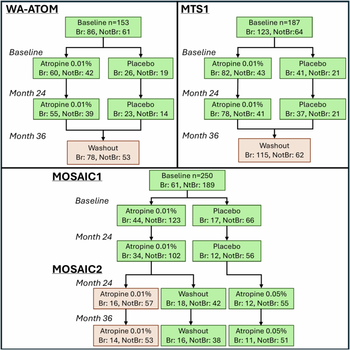 Low-concentration atropine for management of myopia progression: does iris colour matter?