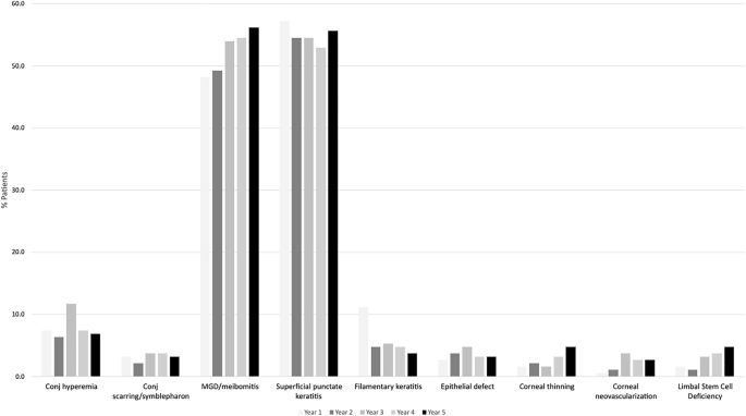 Long-term clinical outcomes in chronic ocular graft-versus-host disease: a retrospective cohort study