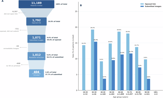 Large-scale, real-world collection of refractive outcomes after cataract surgery through patient-mediated mobile photography