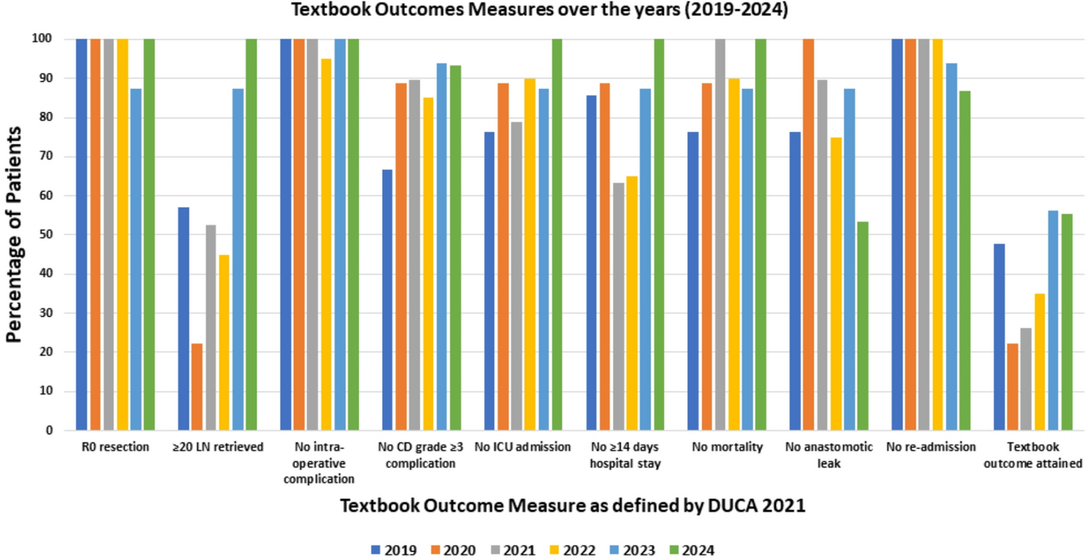 Striving for Textbook Outcomes in Esophagectomy: Experience of the First 100 Esophageal Cancer Patients from a Tertiary Cancer Care Center
