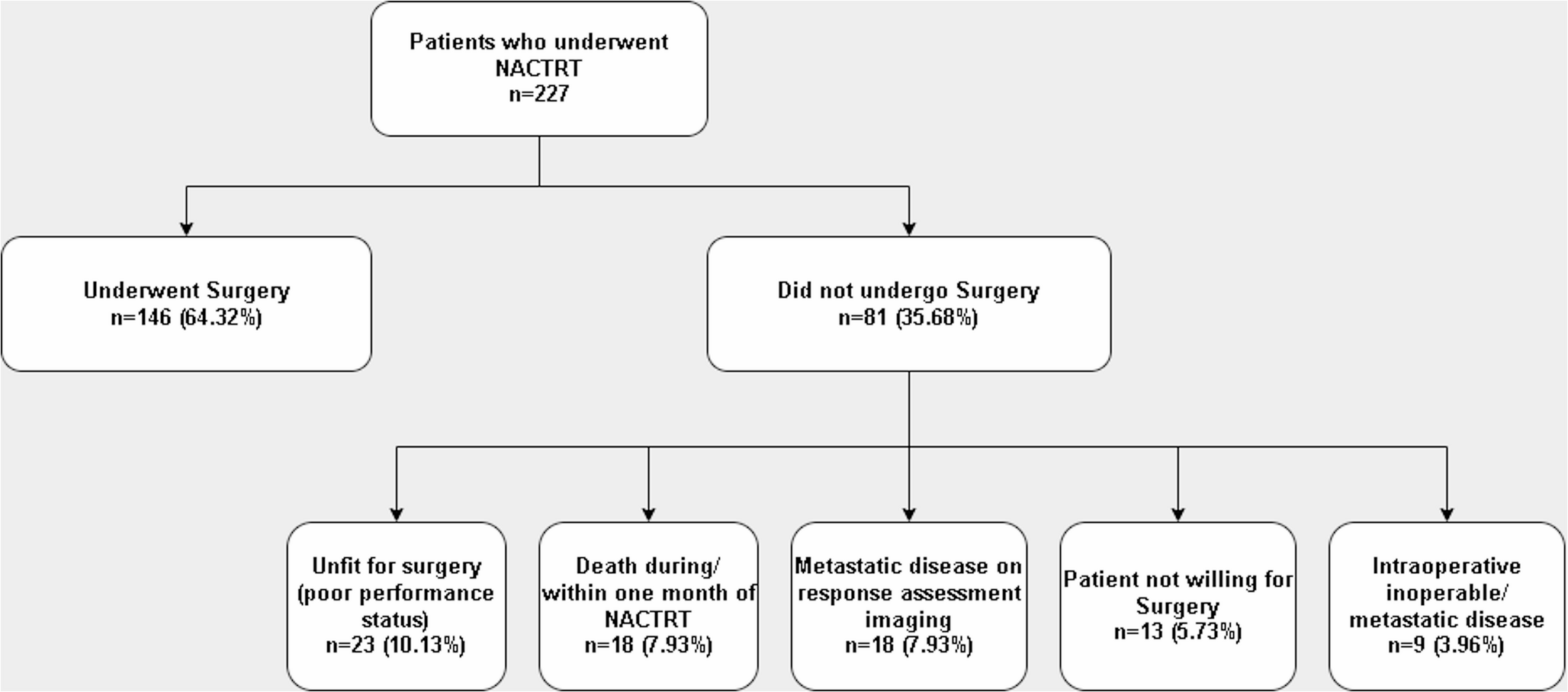 Reasons for Non-Completion of Surgery after Neoadjuvant Chemoradiotherapy in Esophageal Cancer: A Real-World Retrospective Analysis from a Tertiary Cancer Centre