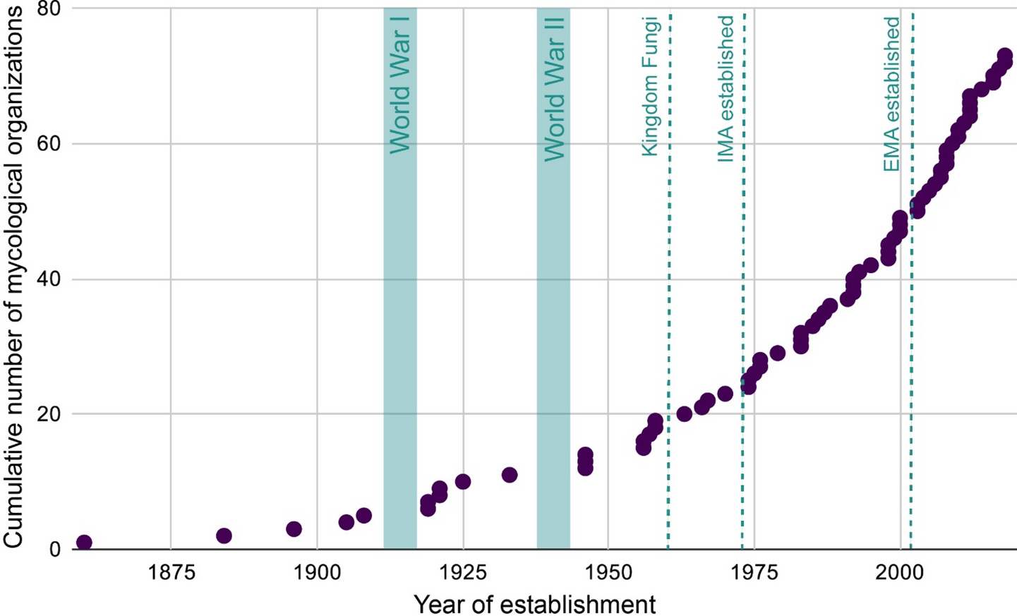Mapping the landscape of mycological organizations in europe: where citizen science meets professional mycology