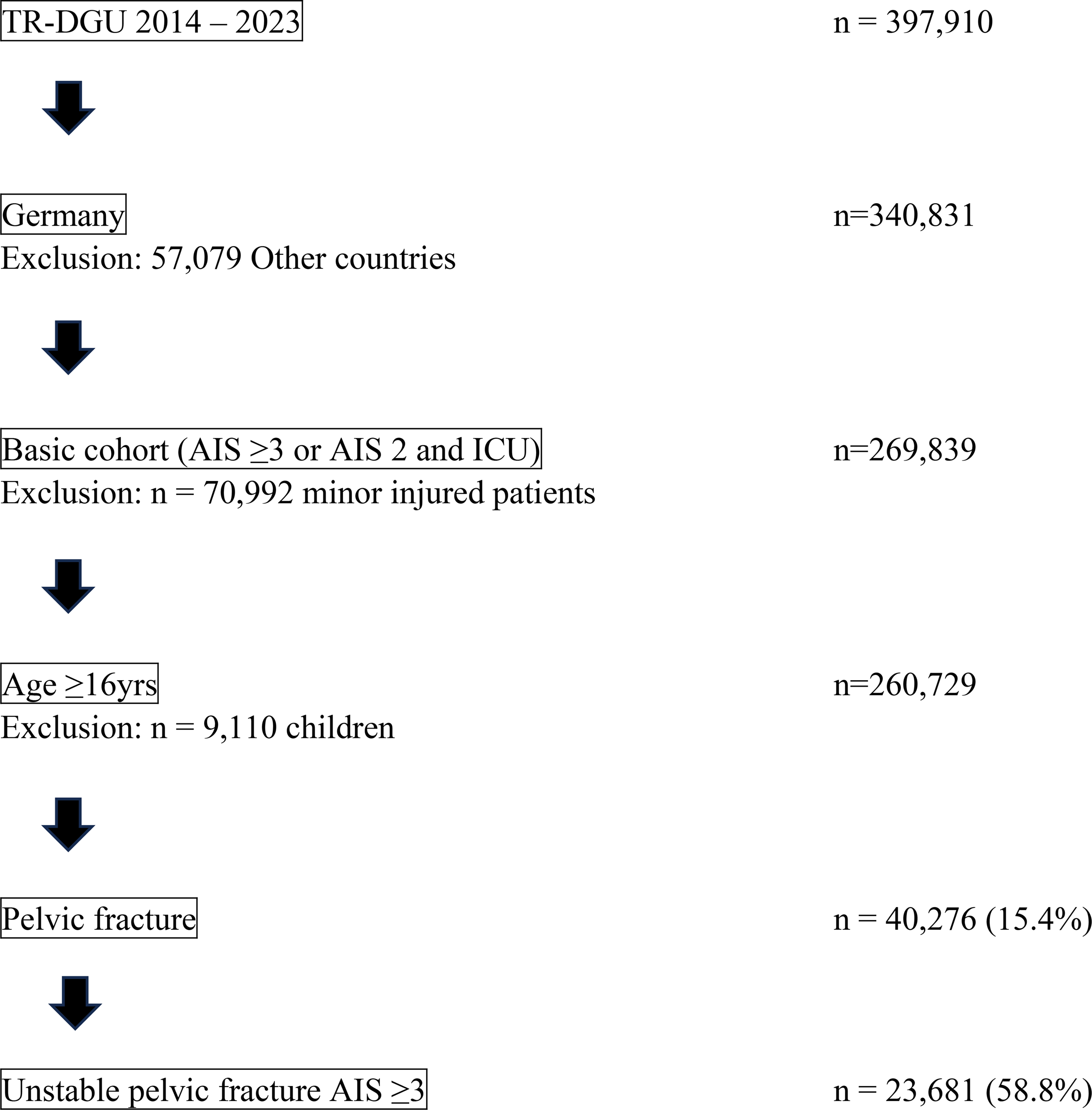 Transferrals and clinical pathways of unstable pelvic fractures over the last 10 years - a retrospective analysis of the Trauma Register DGU