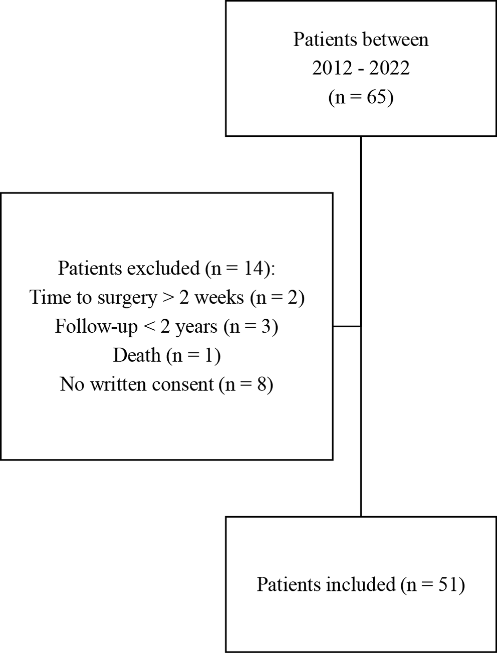 Surgical treatment of coronal shear fractures: short- to mid-term results and risk factor analysis