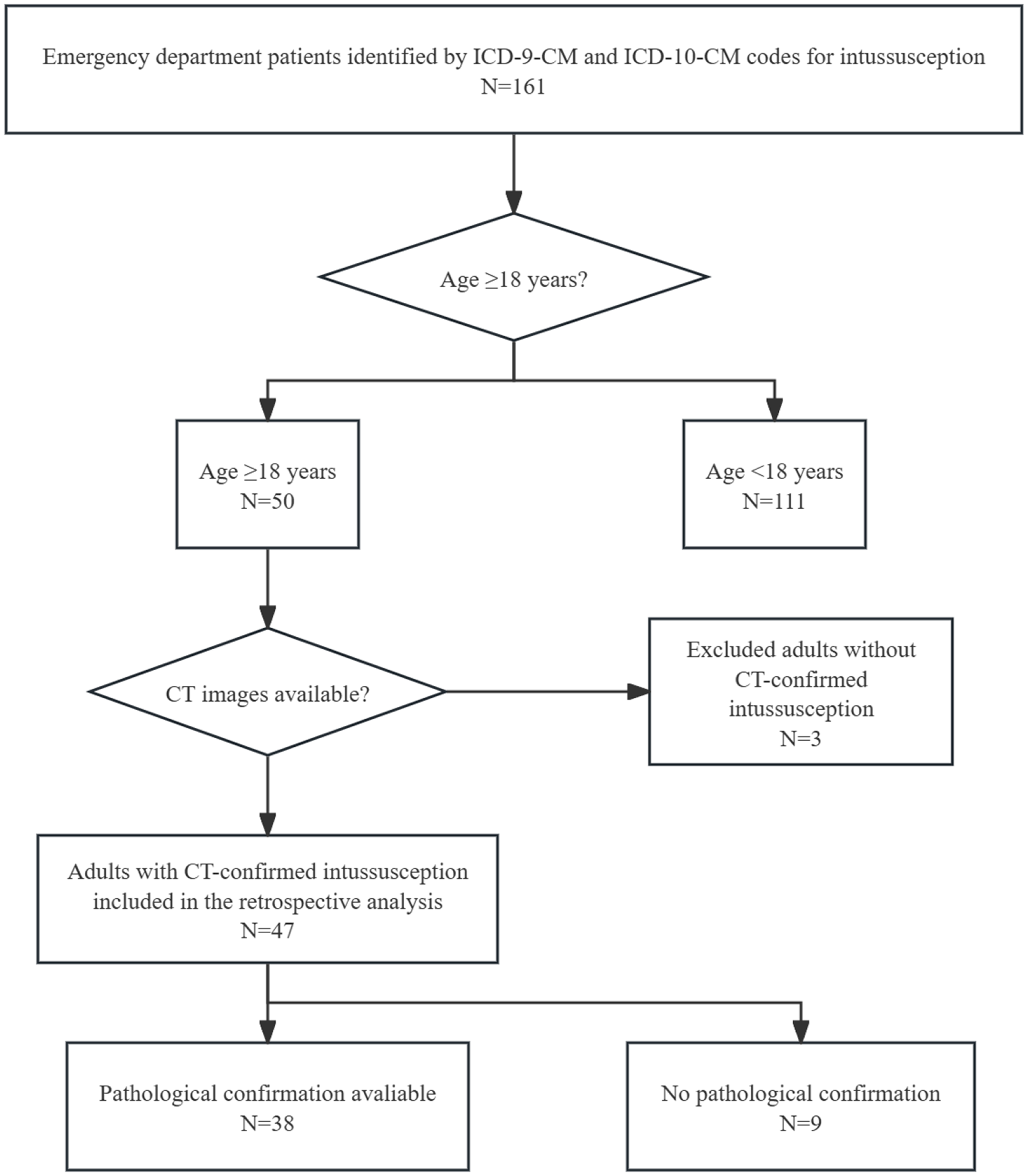 Malignancy risk and management outcomes in adult intussusception: a single-institution retrospective study