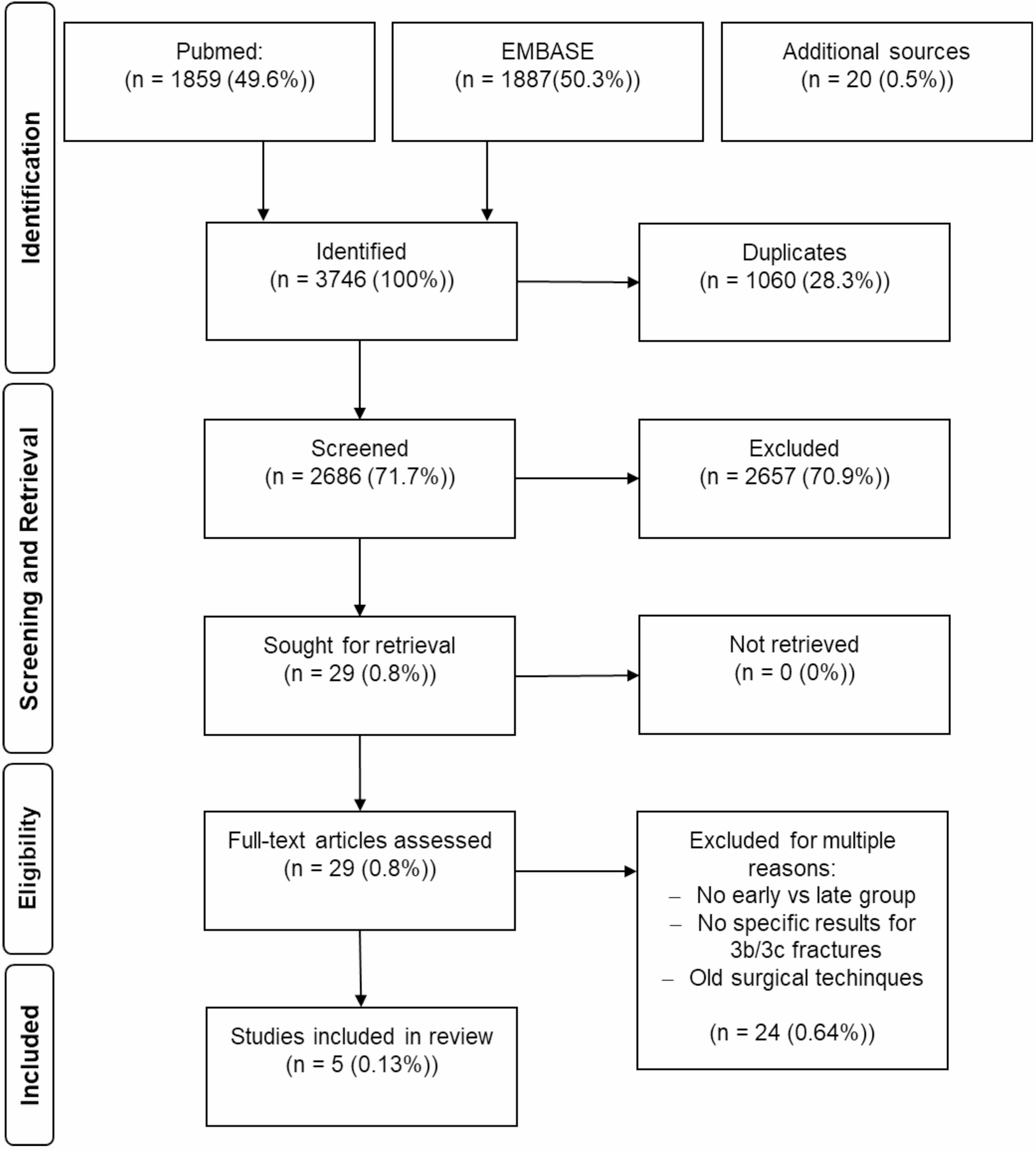 Early orthoplastic coverage reduces fracture-related infections in Gustilo III B/C tibial fractures – a systematic review and meta-analysis