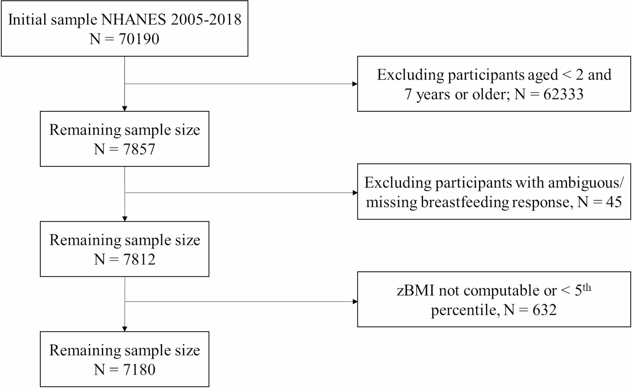 Can breastfeeding practices explain sociodemographic disparities in childhood obesity and healthy eating? Results from NHANES 2005–2018