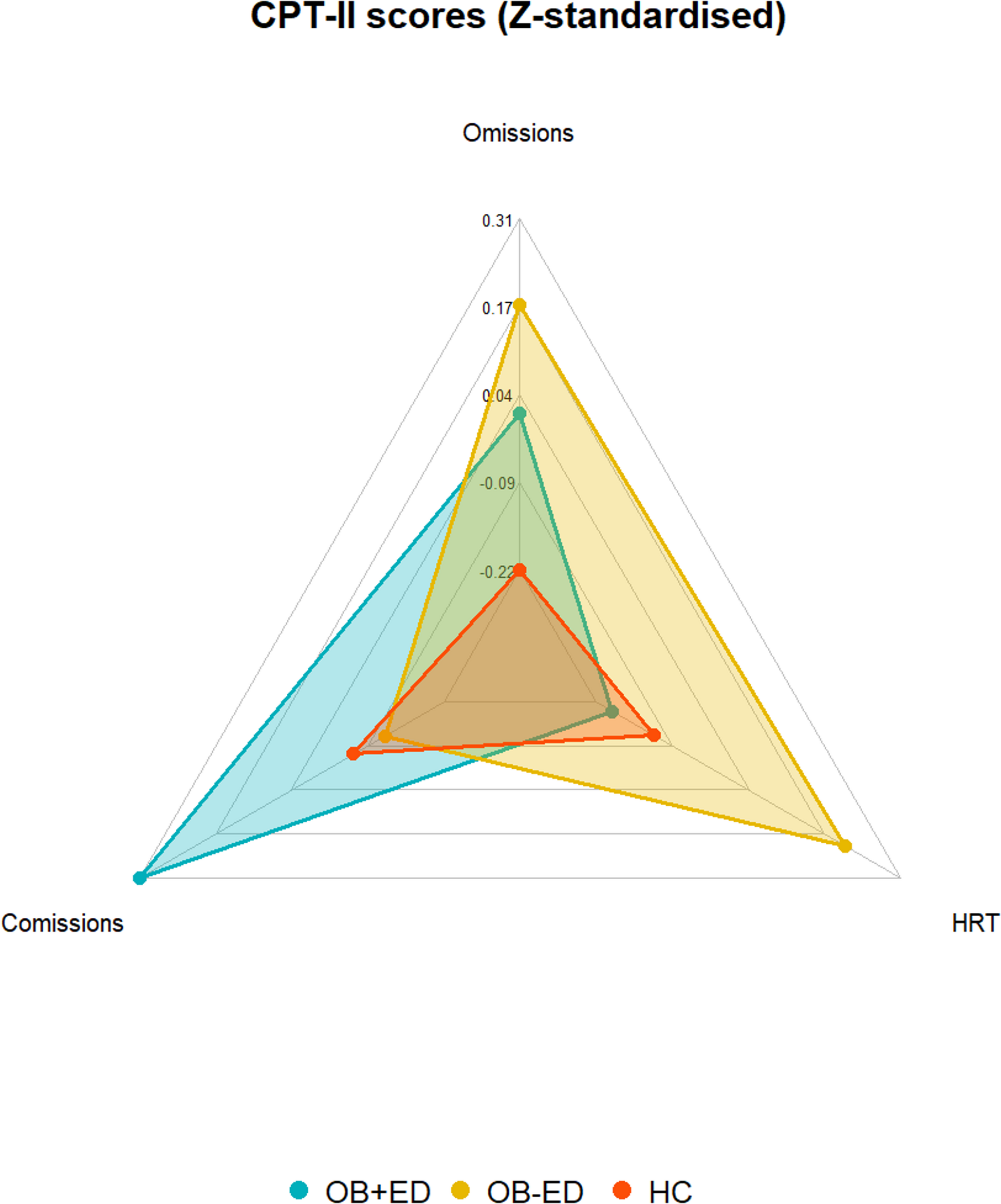 Neurocognitive performance and appetite-regulating hormones in obesity with and without eating disorders: A comprehensive review and empirical analysis