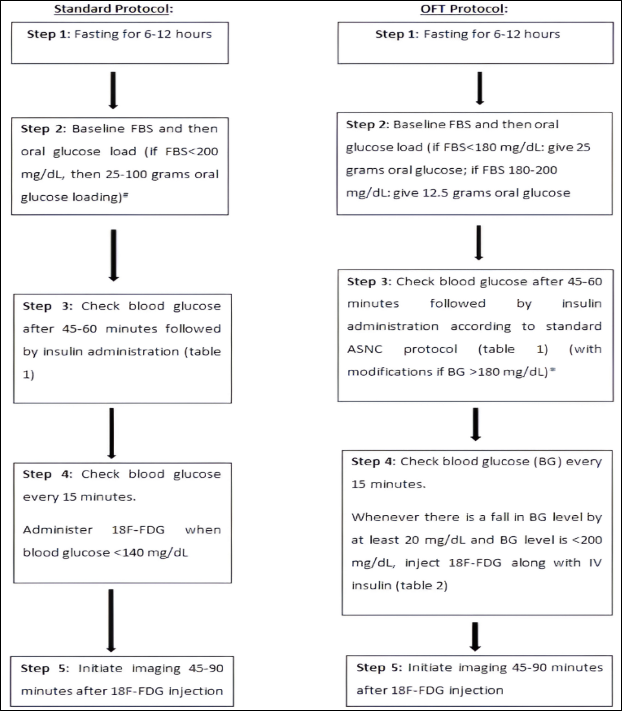 An Optimized Fast Track Protocol to Enhance the Image Quality of 18F-FDG PET Myocardial Viability Imaging in Diabetic CAD Patients: A Randomized Controlled Trial
