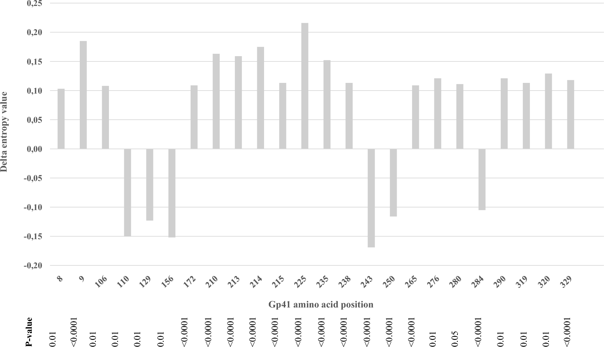 HIV-1 and Vaccine: Analysis of gp41 Target Sequences