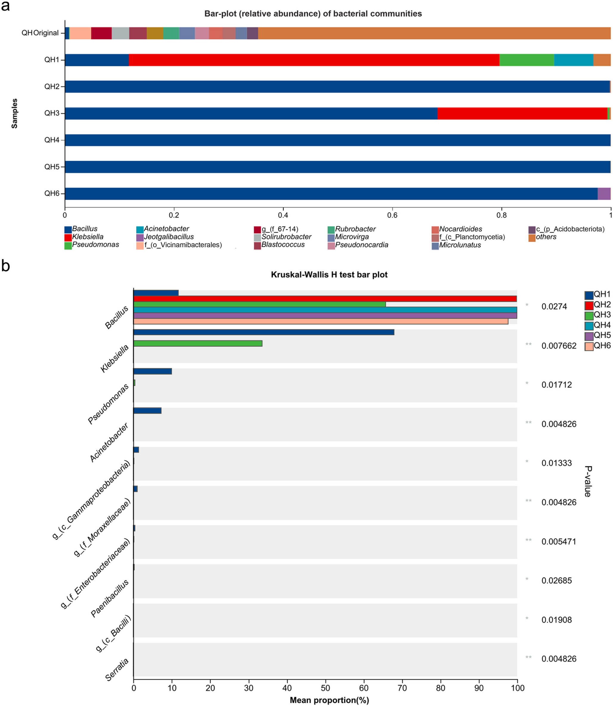 Influence of Simulated Saline Alkaline Conditions on Soil Bacterial Community and Isolations