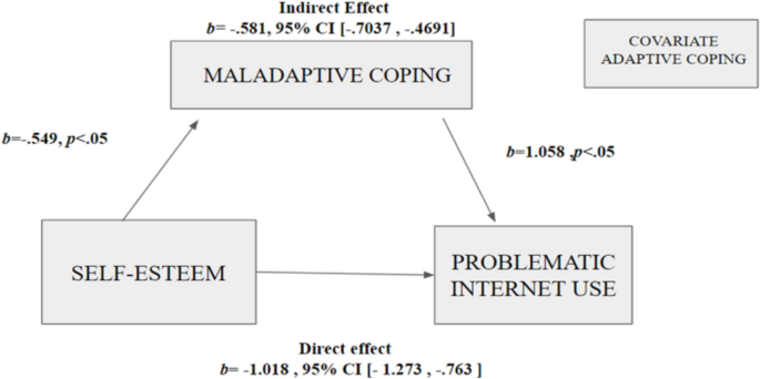 Problematic Internet Use and Self-Esteem in Indian School Students: The Mediation Effect of Maladaptive Coping