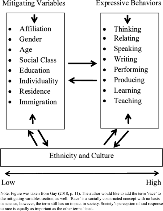 Caring About Versus Caring for: The Exploration of Culturally Responsive Teaching, its Impact, and Future Implementation
