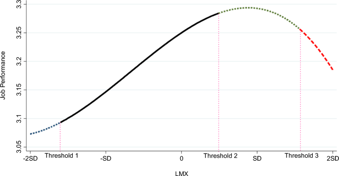 “Not Enough To Matter” or “Too Much of Good Thing”? A Re-Examination of the Relationship Between LMX and Job Performance