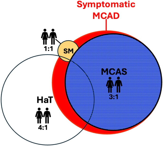 Sexual Dimorphism in Allergic and Mast Cell-Associated Diseases