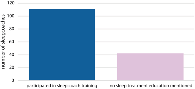 Child sleep coaches in German-speaking countries: current status