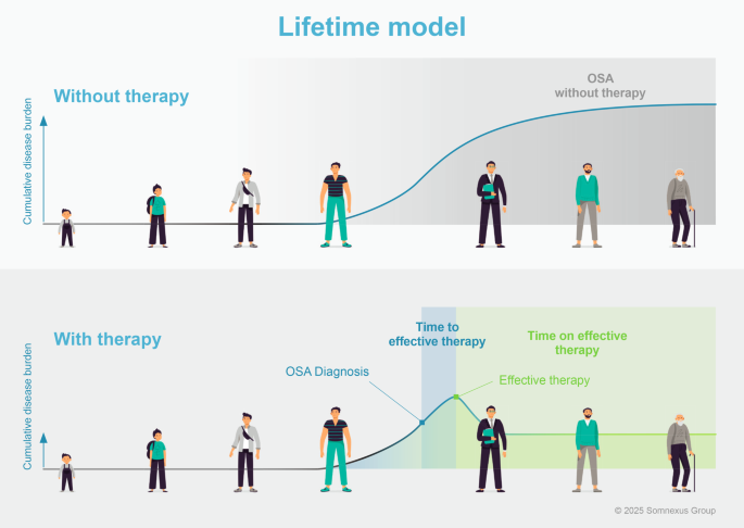 Therapy management of patients with obstructive sleep apnea