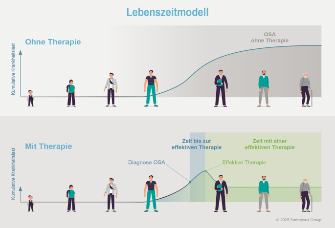 Therapiemanagement von Patienten mit obstruktiver Schlafapnoe