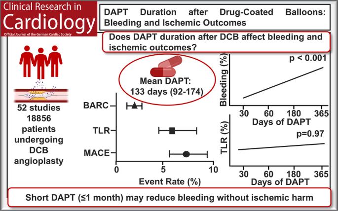 Association of DAPT duration with bleeding and ischemic outcomes after percutaneous coronary intervention with drug-coated balloons: a meta-analysis