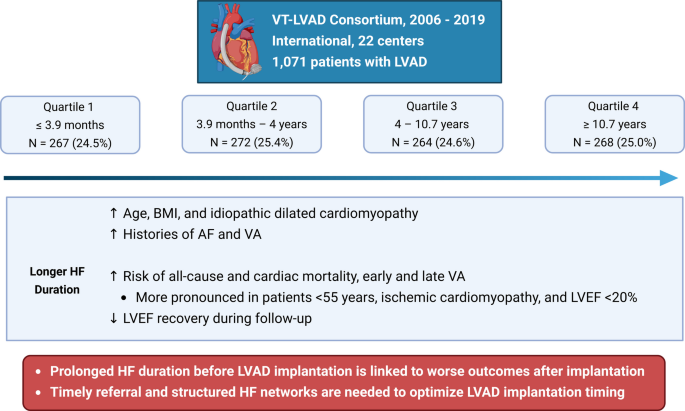 Duration of heart failure as a determinant of outcomes after left ventricular assist device implantation: an international multicenter study