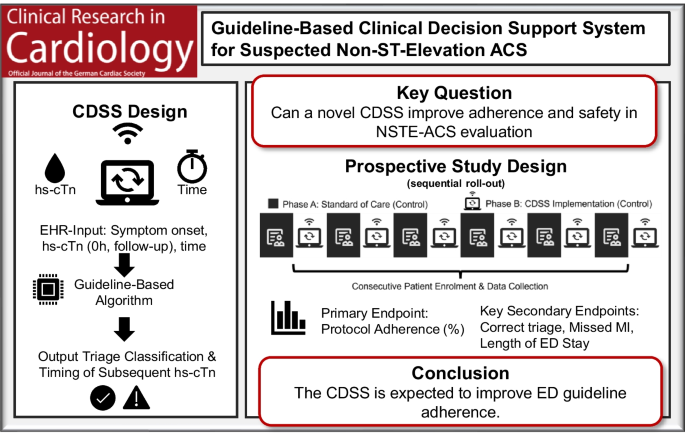 Development of a guideline-based clinical decision support system for emergency department assessment of suspected non-ST-elevation acute coronary syndromes