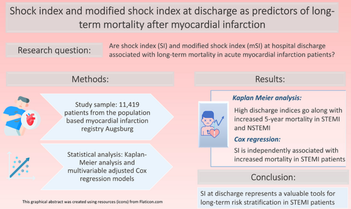 Shock index and modified shock index at discharge as predictors of long-term mortality after myocardial infarction: results from the Augsburg Myocardial Infarction Registry