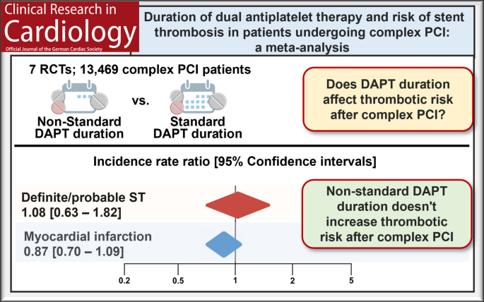 Duration of dual antiplatelet therapy and risk of stent thrombosis in patients undergoing complex PCI: a meta-analysis