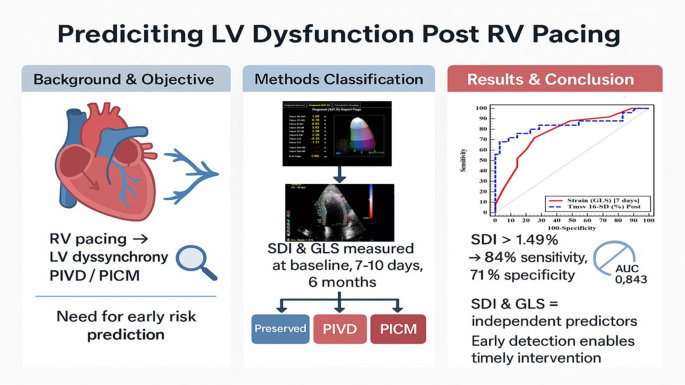 Real-time three-dimensional systolic dyssynchrony index predicts pacing-induced left ventricular dysfunction and cardiomyopathy