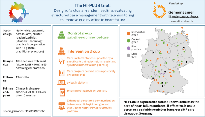 HI-PLUS: design of a cluster-randomized trial evaluating structured case management with telemonitoring to improve quality of life in heart failure