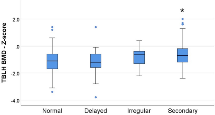Bone densitometry findings and prevalence of osteoporosis at initial scanning in girls with anorexia nervosa