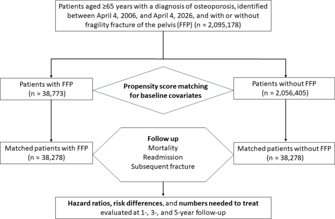 Fragility fractures of the pelvis and long-term outcomes among older adults with osteoporosis: a real-world cohort study