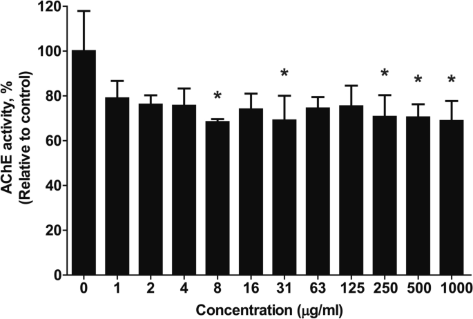 Molecular modulation of cholinergic and neuromuscular signaling following long-term acetaminophen administration
