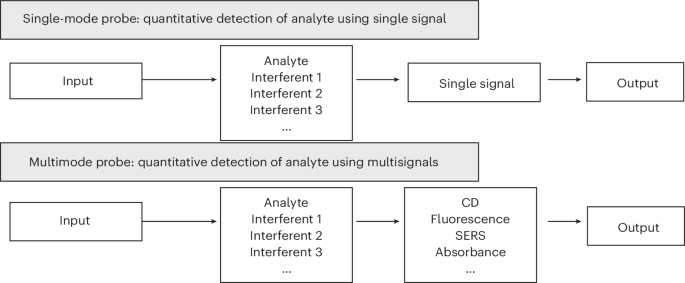 Chiral multimodal nanoprobes for sensing of biomarkers