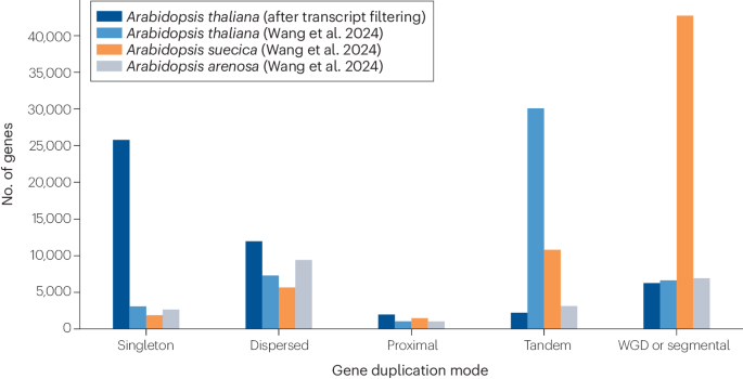 Addendum: Detection of colinear blocks and synteny and evolutionary analyses based on utilization of MCScanX