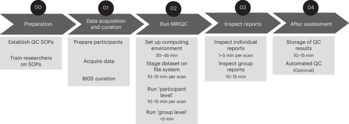 Quality assessment and control of unprocessed anatomical, functional and diffusion MRI of the human brain using MRIQC